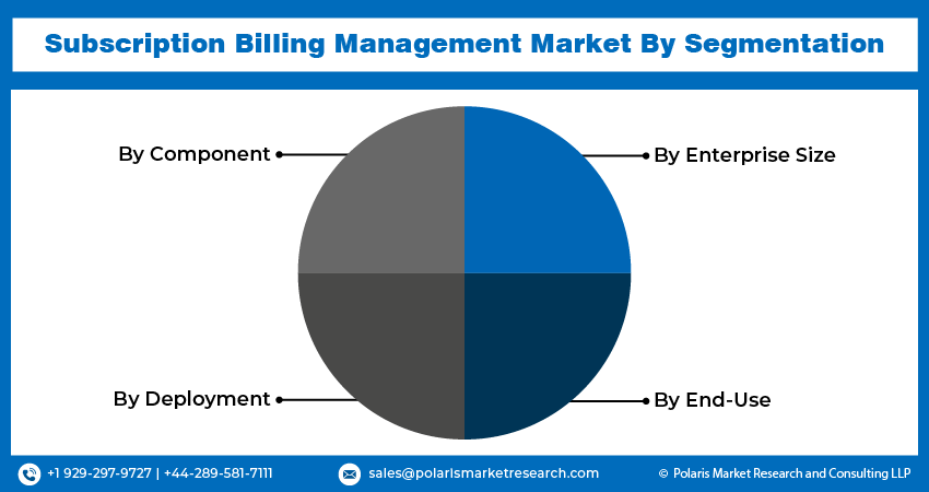 Subscription Billing Management Market Size